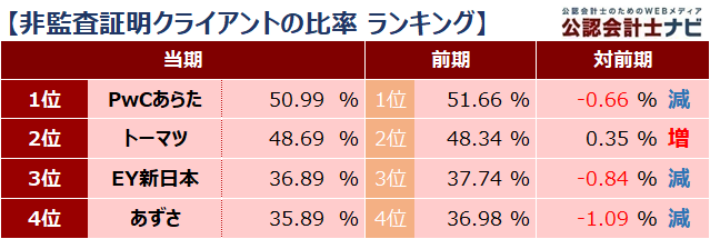 四大監査法人比較_ランキング_非監査証明クライアントの比率_2021年