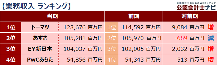 四大監査法人比較_ランキング_業務収入_2021年
