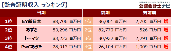 四大監査法人比較_ランキング_監査証明収入_2021年
