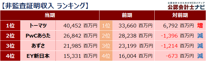 四大監査法人比較_ランキング_非監査証明収入_2021年