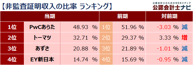 四大監査法人比較_ランキング_非監査証明収入の比率_2021年