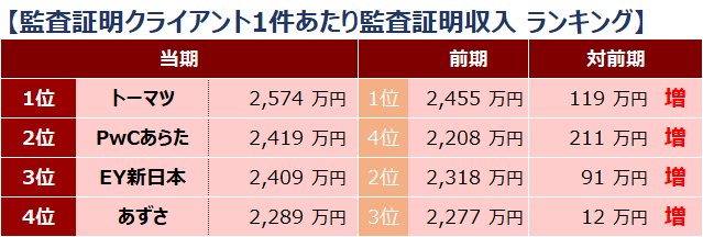 四大監査法人比較_ランキング_監査証明クライアント1件あたり監査証明収入_2021年