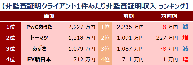 四大監査法人比較_ランキング_非監査証明クライアント1件あたり非監査証明収入_2021年