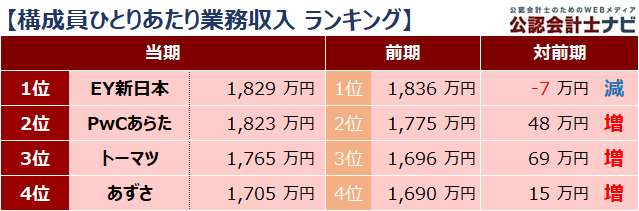 四大監査法人比較_ランキング_構成員ひとりあたり業務収入_2021年