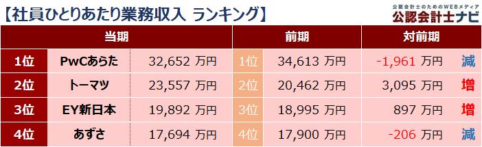 四大監査法人比較_ランキング_社員ひとりあたり業務収入_2021年