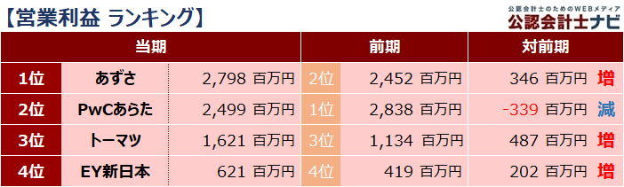 四大監査法人比較_ランキング_営業利益_2021年