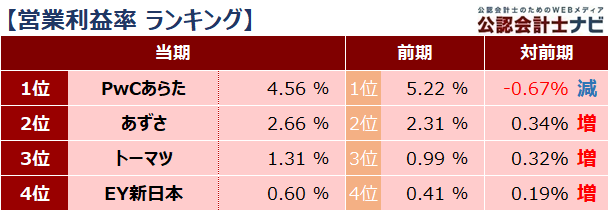 四大監査法人比較_ランキング_営業利益率_2021年