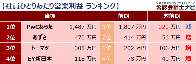 四大監査法人比較_ランキング_社員ひとりあたり営業利益_2021年