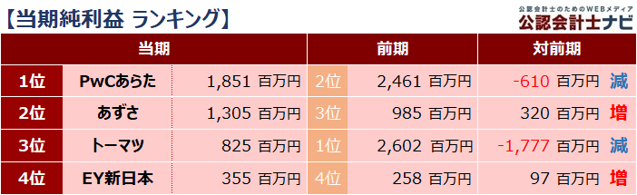 四大監査法人比較_ランキング_当期純利益_2021年