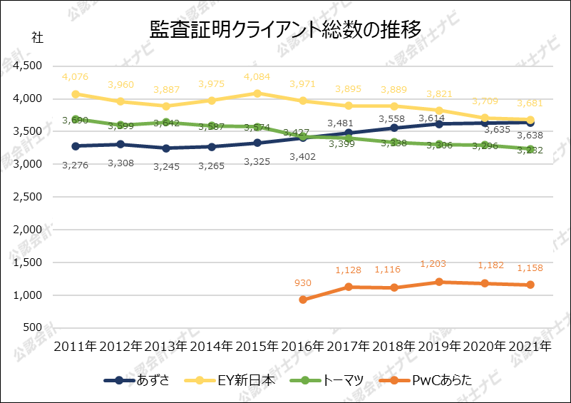 四大監査法人比較_グラフ_監査証明クライアント総数の推移_2021年