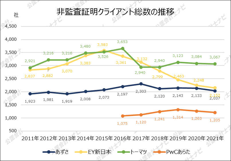 四大監査法人比較_グラフ_非監査証明クライアント総数の推移_2021年