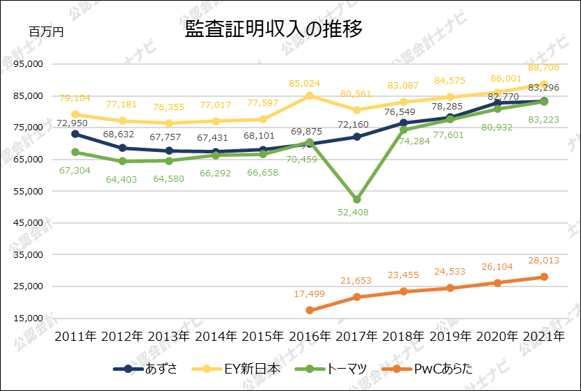 四大監査法人比較_グラフ_監査証明収入の推移_2021年