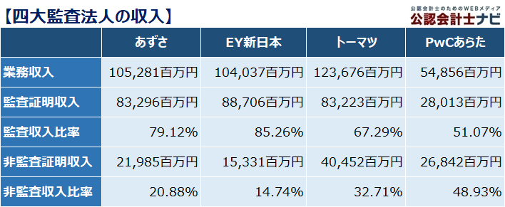 四大監査法人比較_表_四大監査法人の収入_2021年