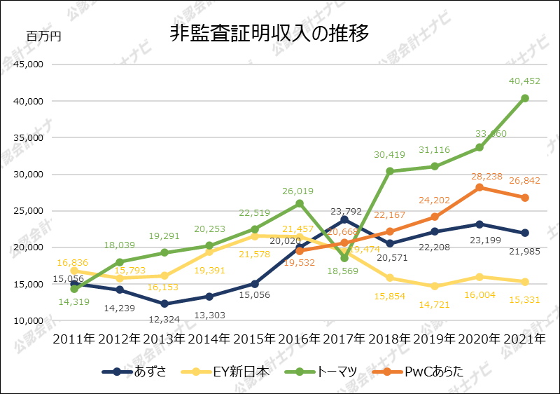 四大監査法人比較_グラフ_非監査証明収入の推移_2021年