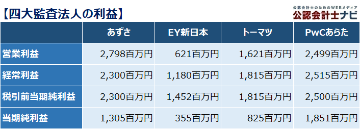 四大監査法人比較_表_四大監査法人の利益_2021年