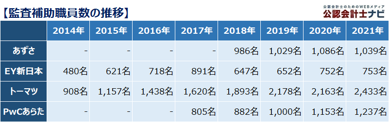 四大監査法人比較_表_監査補助職員数の推移_2021年
