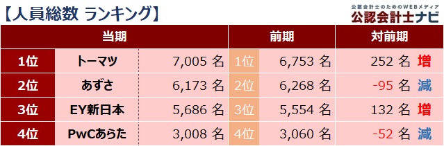 四大監査法人比較_ランキング_人員総数_2021年