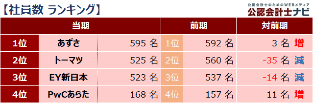 四大監査法人比較_ランキング_社員数_2021年