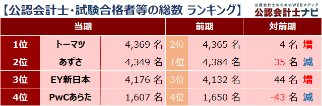 四大監査法人比較_ランキング_公認会計士・試験合格者等の総数_2021年