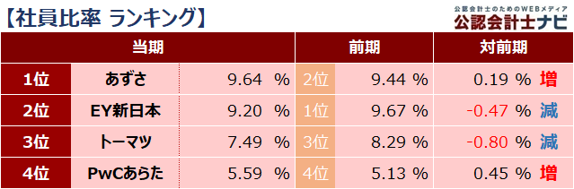 四大監査法人比較_ランキング_社員比率_2021年