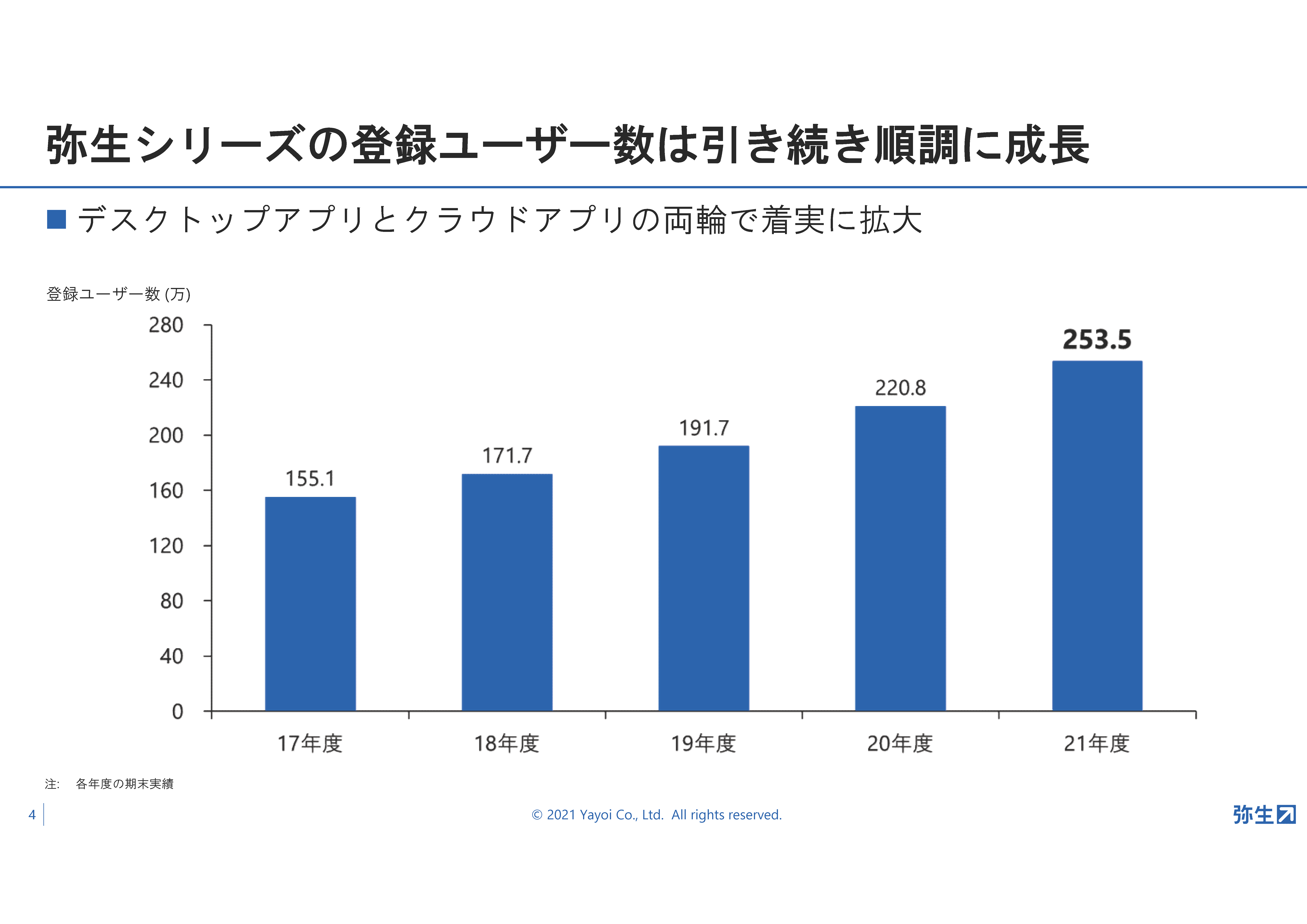 弥生22シリーズ発表!弥生新製品発表会・2021年秋