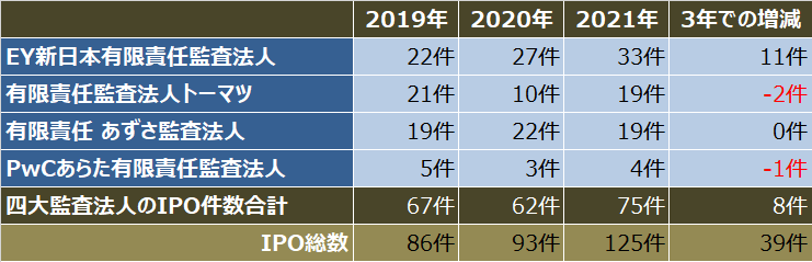 監査法人IPOランキング_2021_四大監査法人クライアントのipo件数比較表
