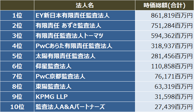 監査法人IPOランキング_2021_監査法人別_初値時価総額(合計)ランキング表