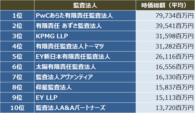 監査法人IPOランキング_2021_監査法人別_初値時価総額(平均)ランキング表