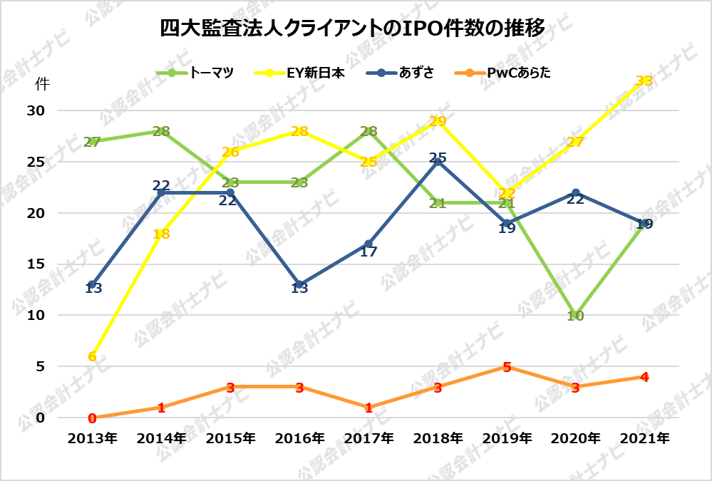 監査法人IPOランキング_2021_四大監査法人クライアントのIPO件数の推移グラフ