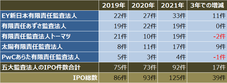 監査法人IPOランキング_2021_五大監査法人クライアントのipo件数比較表