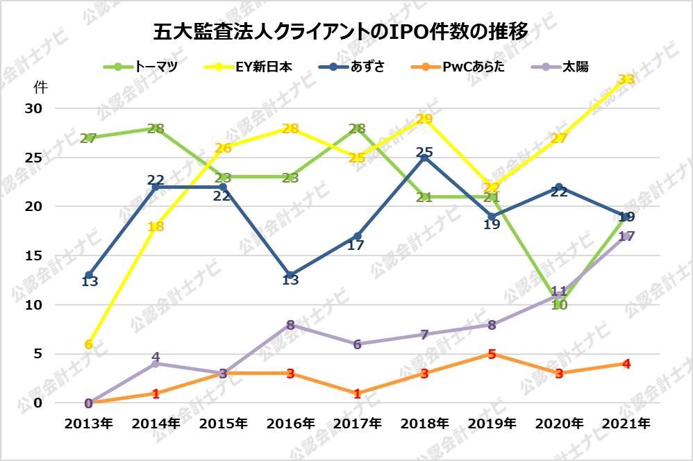 監査法人IPOランキング_2021_五大監査法人クライアントのIPO件数の推移グラフ