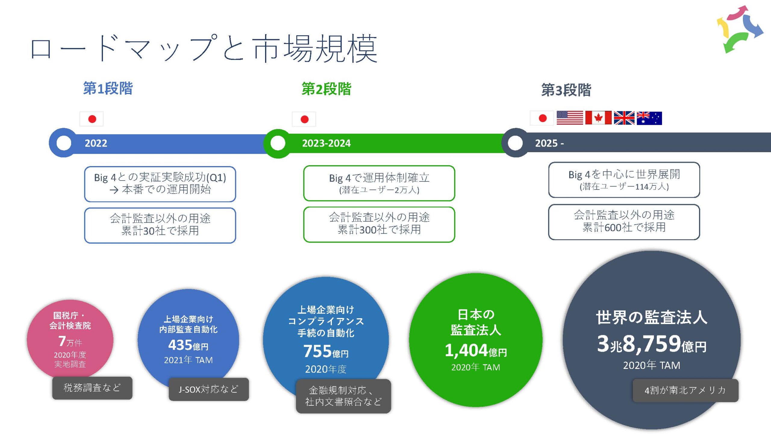 GenialAIのロードマップと市場規模