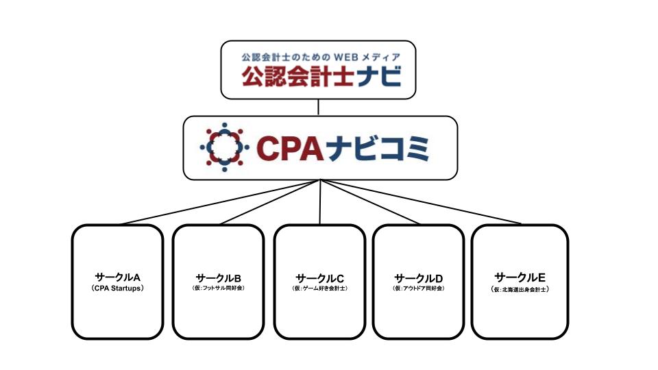 CPAナビコミ_会計士_公認会計士ナビ_サークル制度