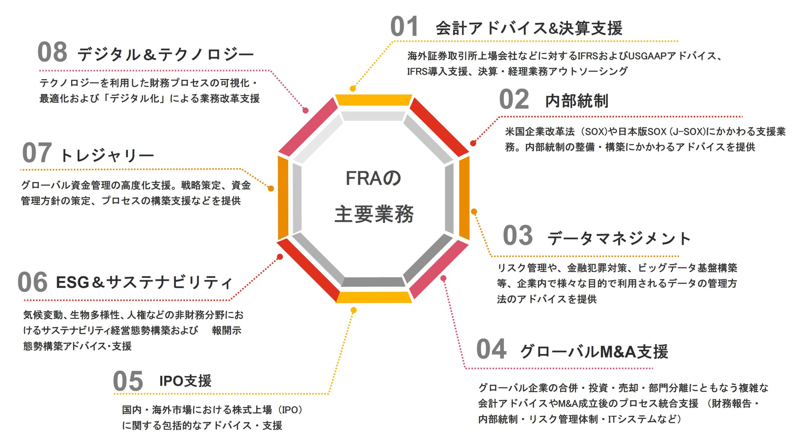 PWC_arata_FRAが提供する8つのソリューション