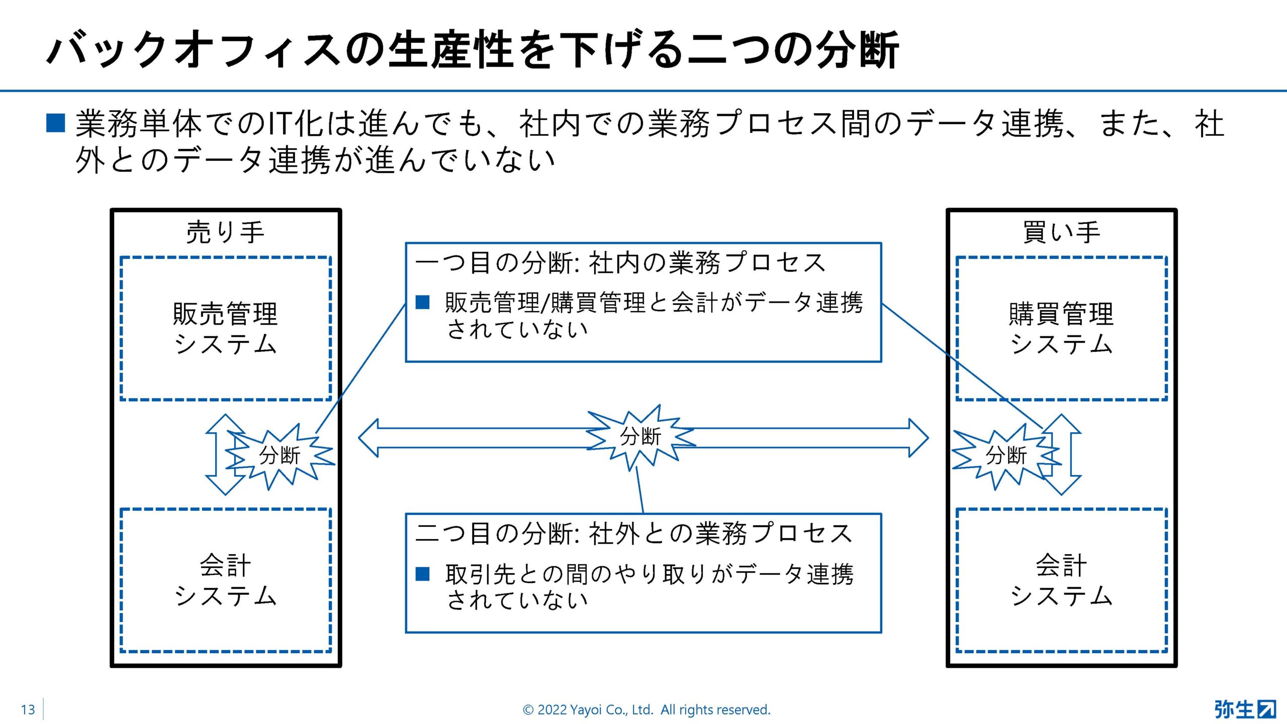 yayoi_pap2022_summer_スライド_バックオフィスの生産性を下げる二つの分断