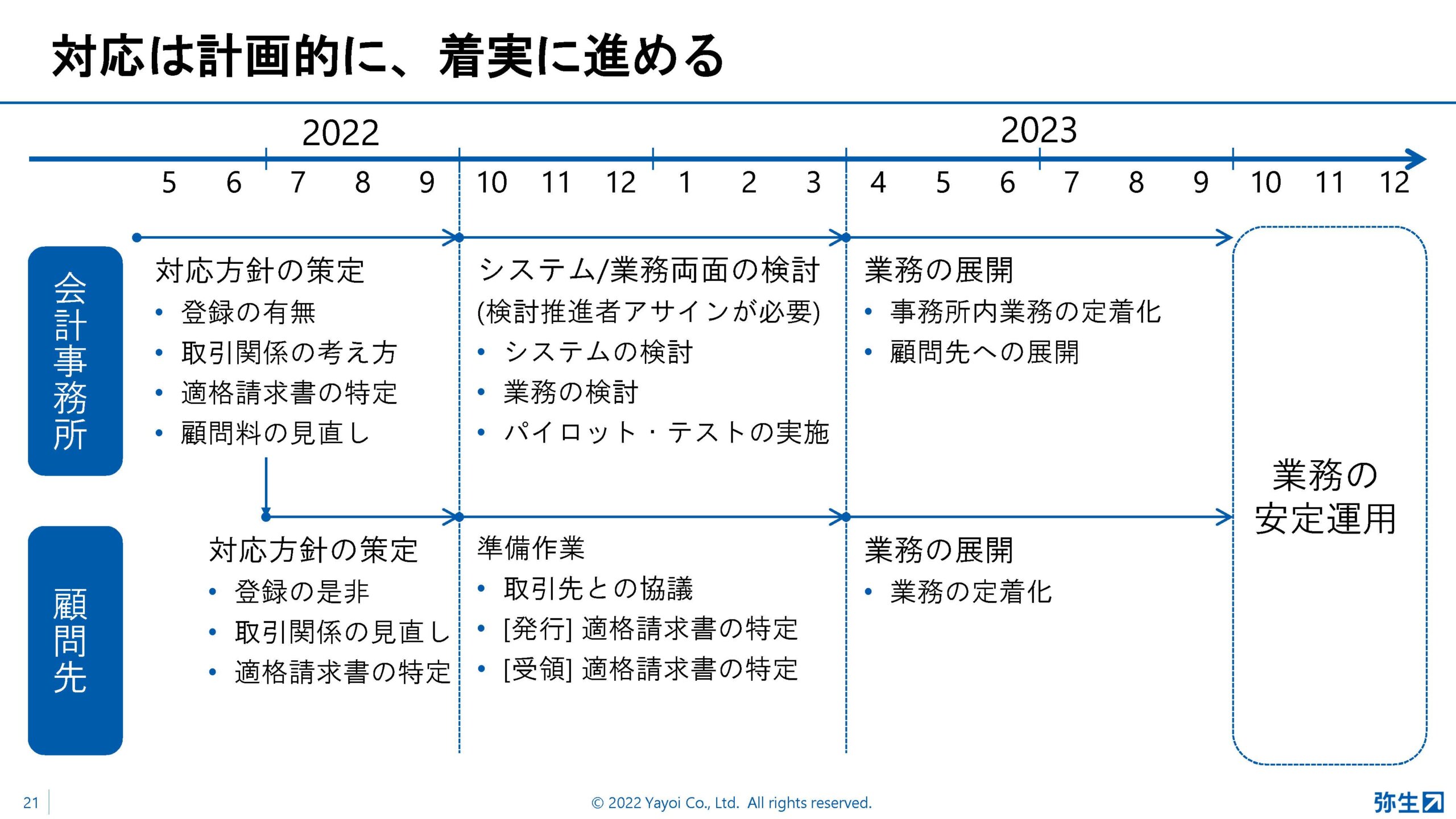 yayoi_pap2022_summer_スライド_対応は計画的に着実に進める
