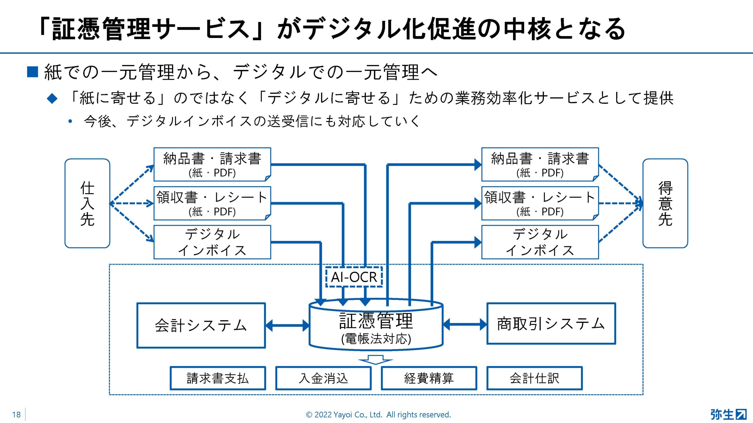 yayoi_pap2022_summer_スライド_「証憑管理サービス」がデジタル化促進の中核となる