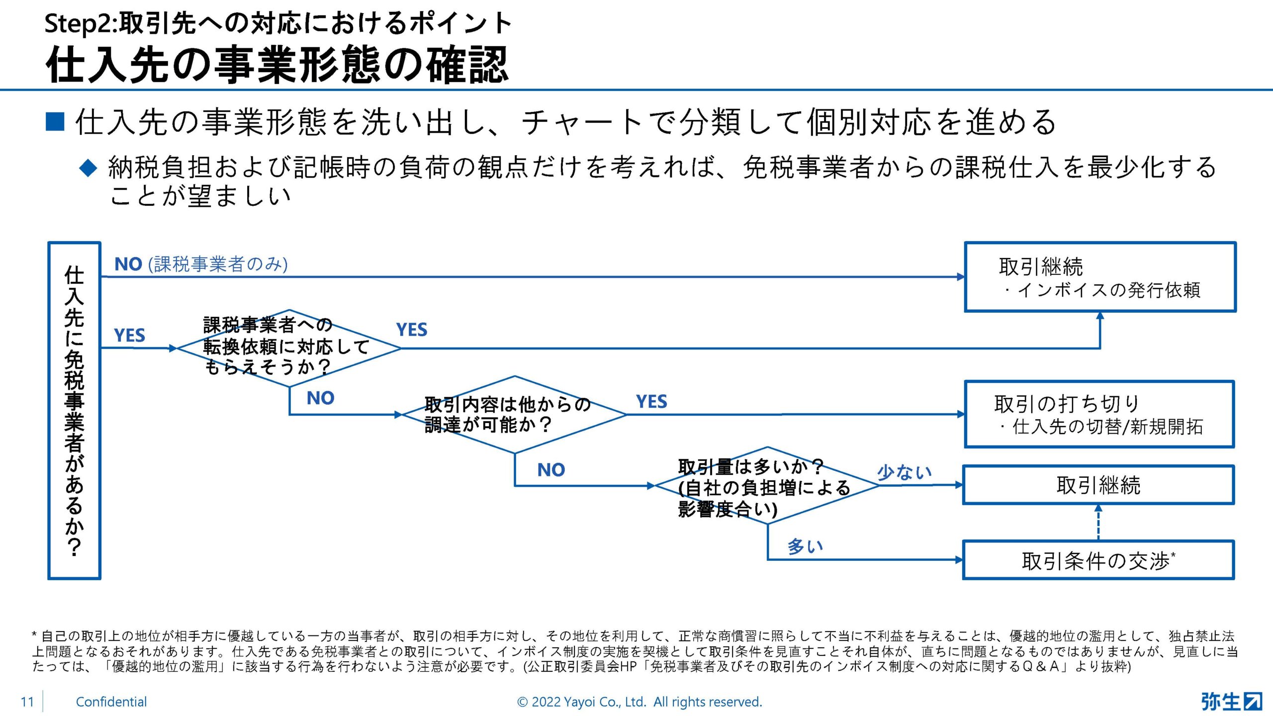 yayoi_pap2022_summer_スライド_取引先への対応におけるポイント_仕入先の事業形態の確認