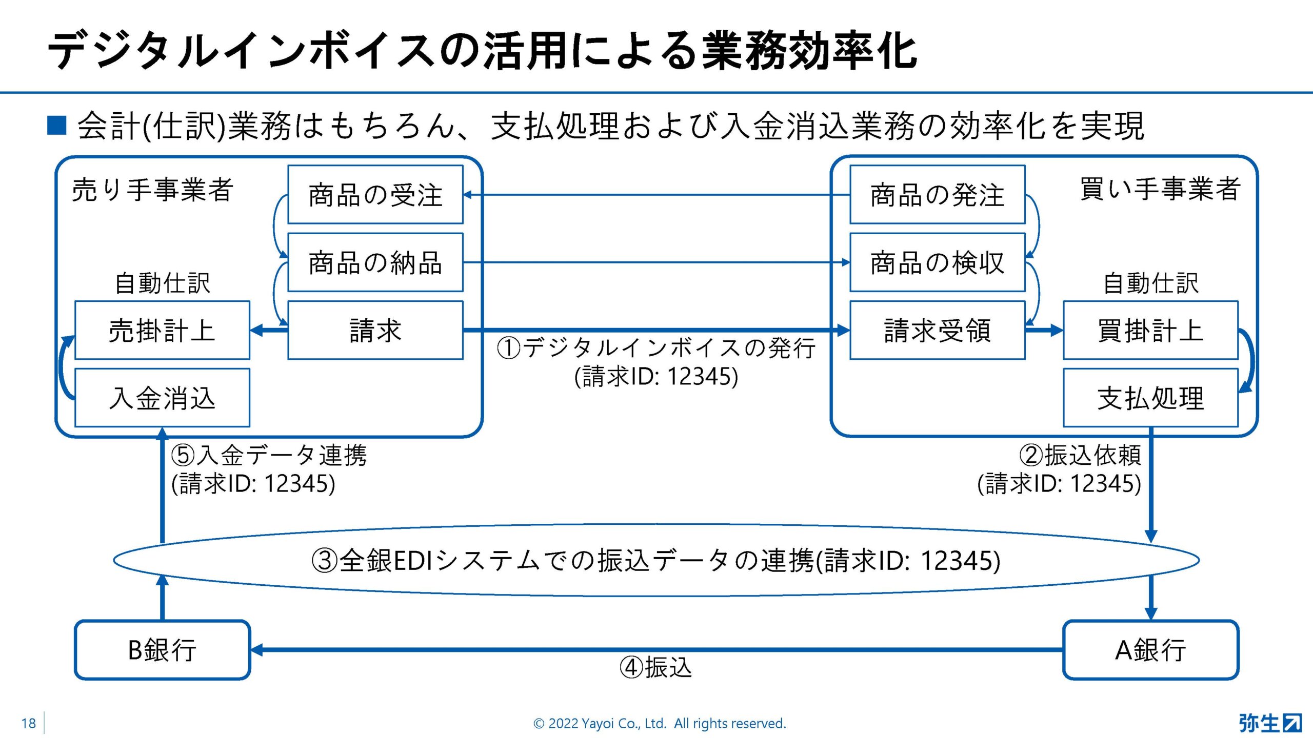 yayoi_pap2022_summer_スライド_デジタルインボイスの活用による業務効率化