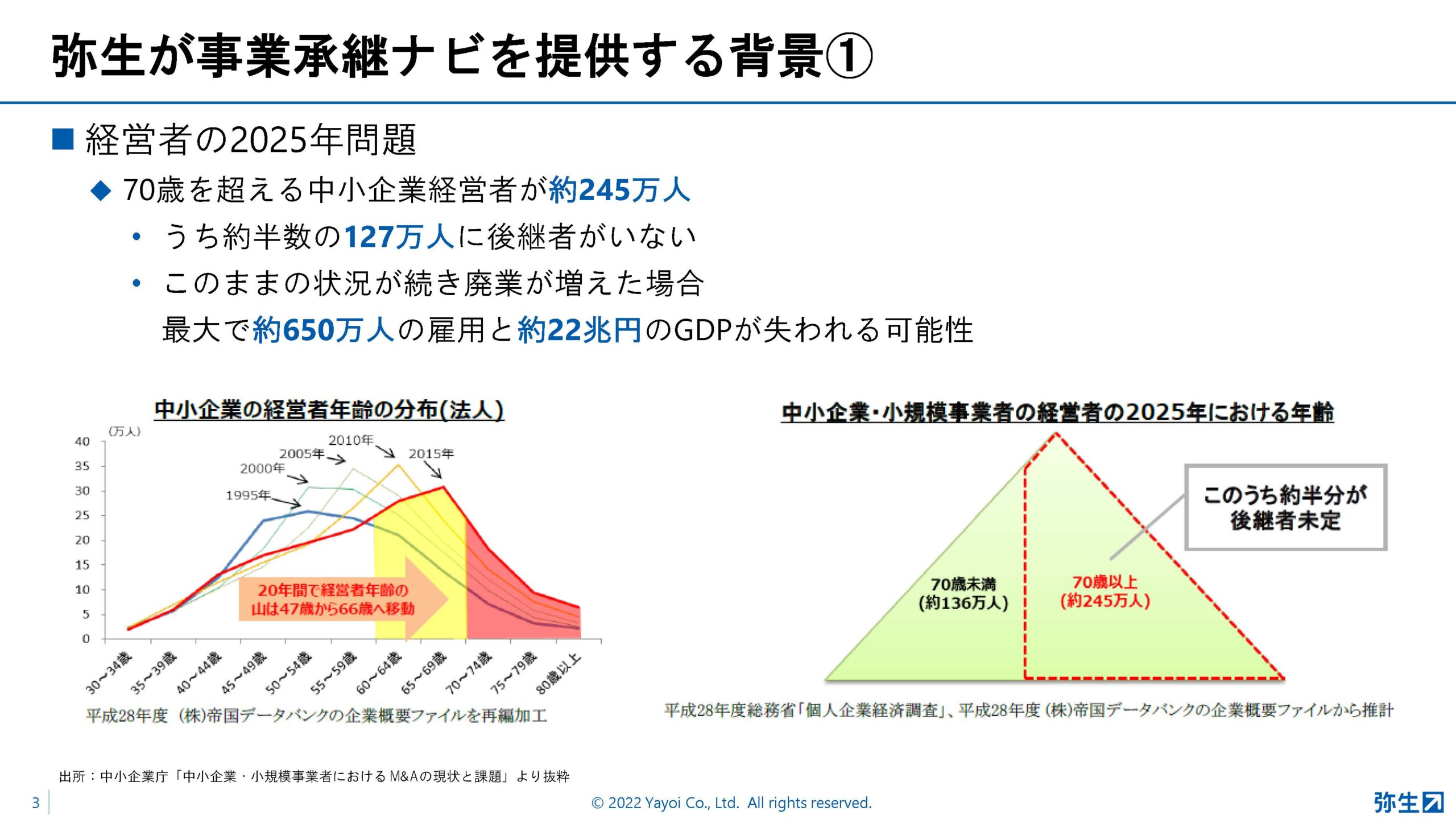 yayoi_pap2022_summer_スライド_弥生が事業承継ナビを提供する背景1