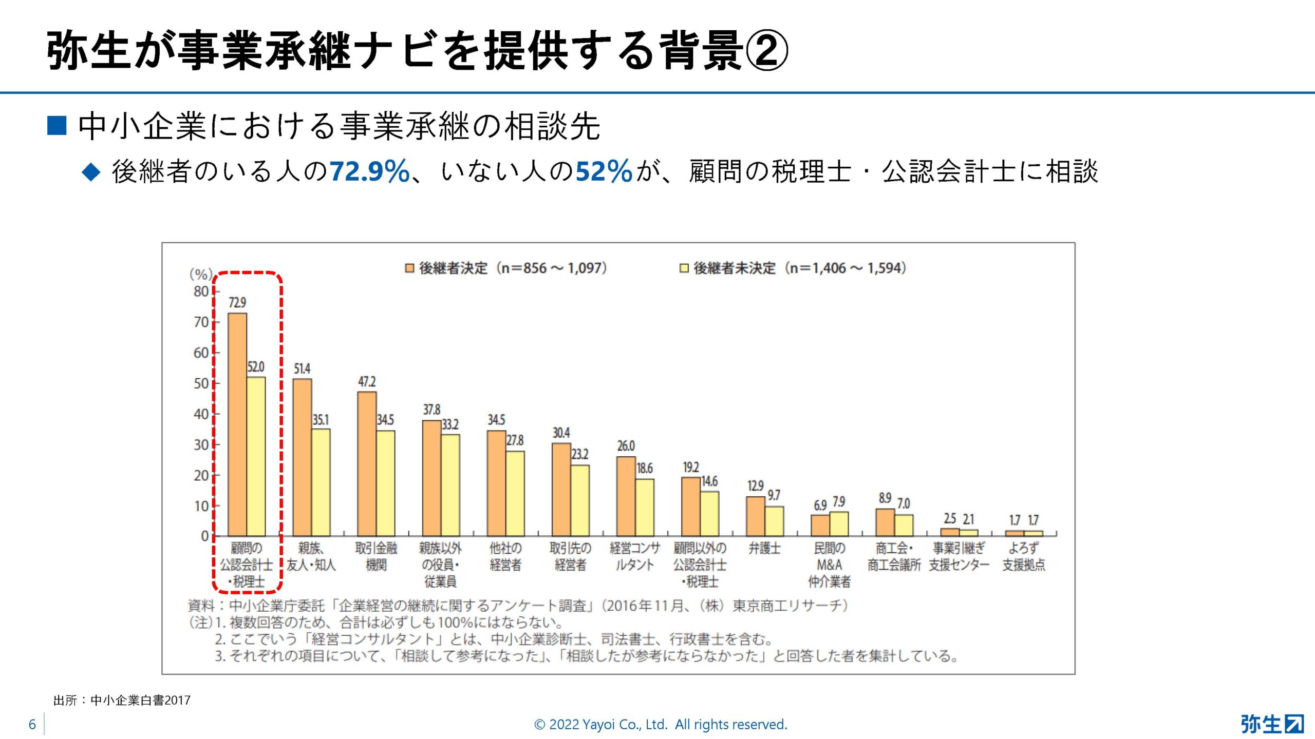 yayoi_pap2022_summer_スライド_弥生が事業承継ナビを提供する背景2