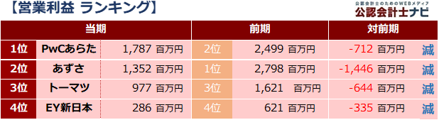 四大監査法人比較_表_営業利益ランキング