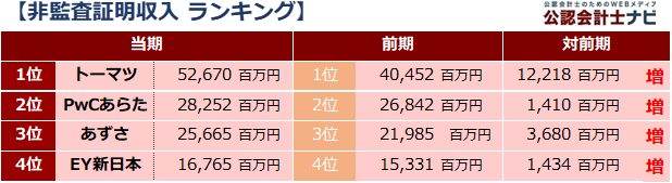 四大監査法人比較_表_非監査証明収入ランキング