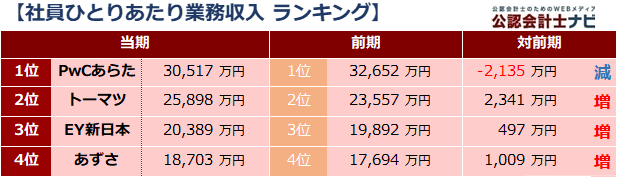 四大監査法人比較_表_社員ひとりあたり業務収入ランキング