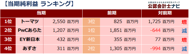 四大監査法人比較_表_当期純利益ランキング