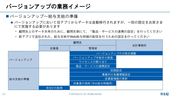バージョンアップの業務イメージ