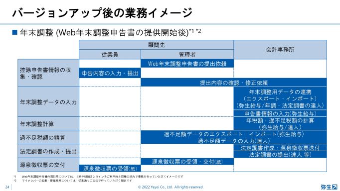 バージョンアップ後の業務イメージ