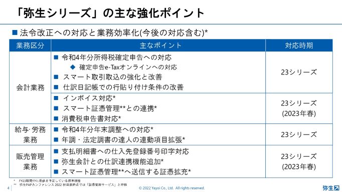 「弥生シリーズ」の主な強化ポイント