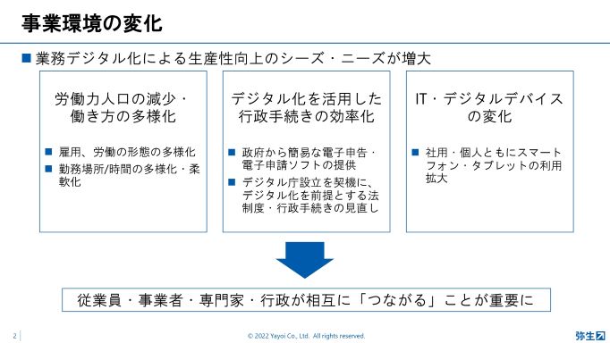 事業環境の変化