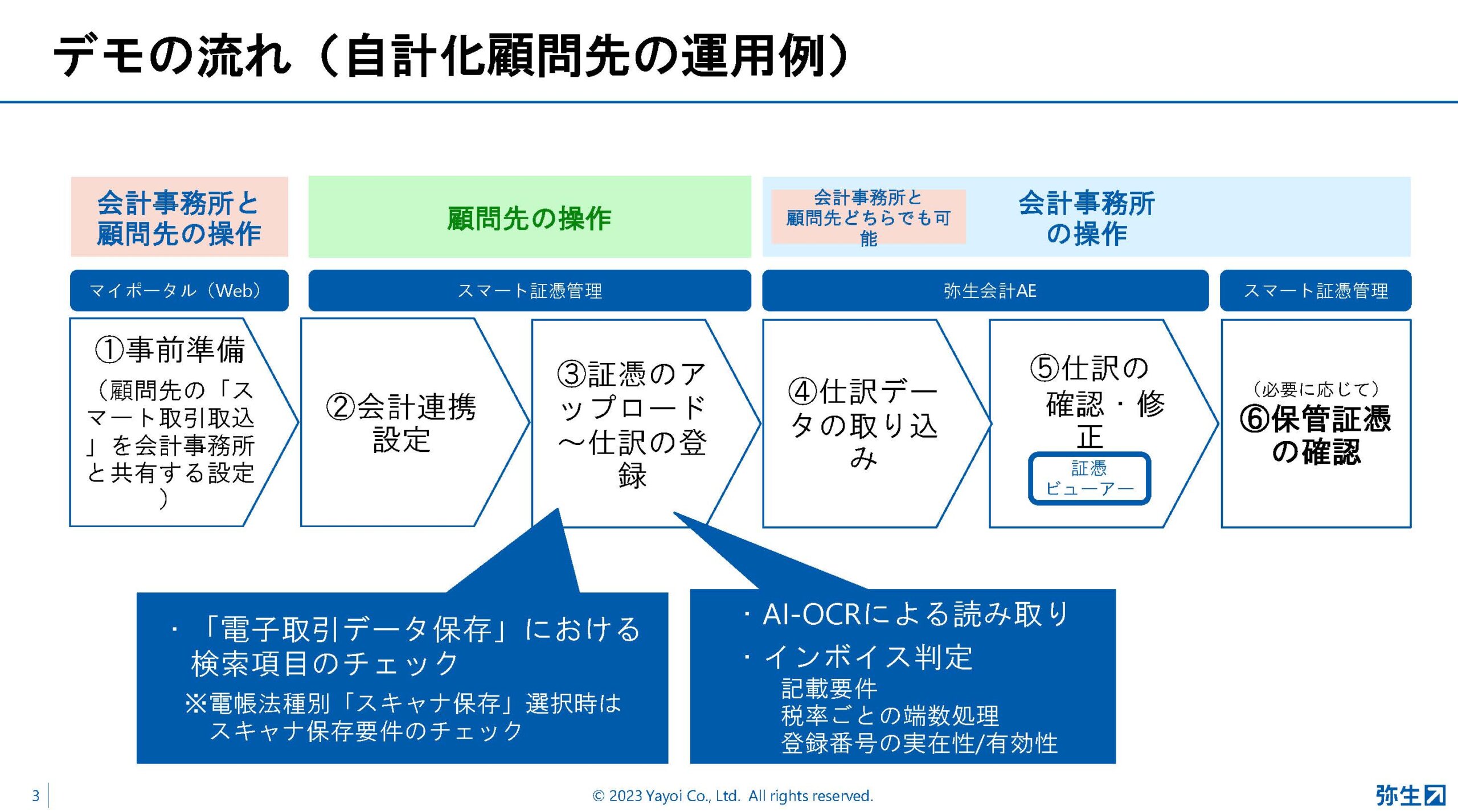 会計事務所は顧問先の経理体制に応じたインボイス制度・電帳法対応を、弥生が提示する3つのパターン:弥生PAPカンファレンス 2023 春レポート_後編【PR】_スライド